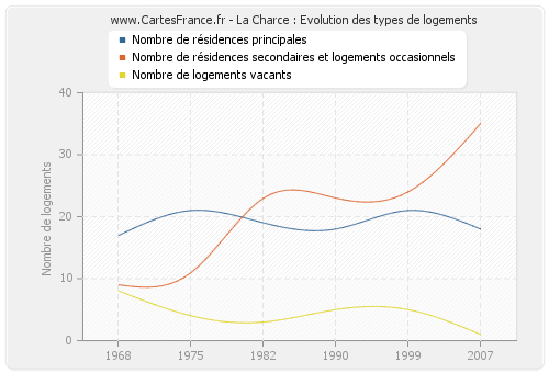 La Charce : Evolution des types de logements